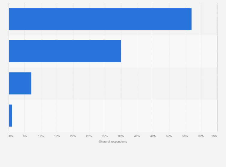 Statistic: How important are photos of the rooms on the internet when choosing a hotel for a leisure trip?