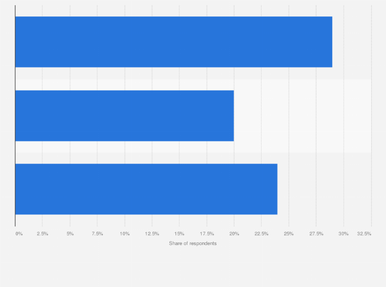 Statistic: Share of consumers who notice a lot of advertising on their electronic devices in the United States as of May 2017