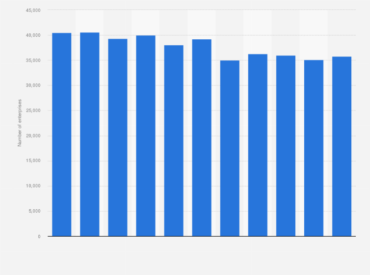 Statistic: Number of enterprises producing bread, fresh pastry goods and cakes in France from 2011 to 2021