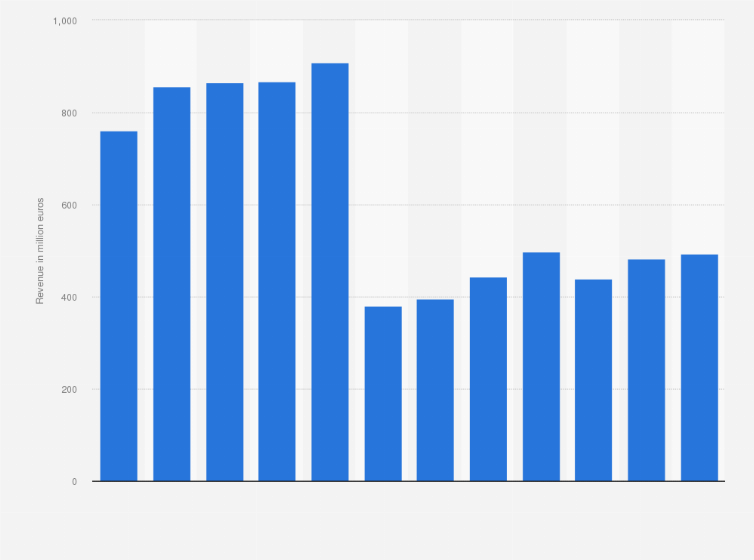 Statistic: Revenue of Assystem from 2011 to 2022 (in million euros)