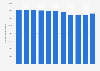 Number of dispensed asthma/COPD medicines in the Netherlands from 2014 to 2024