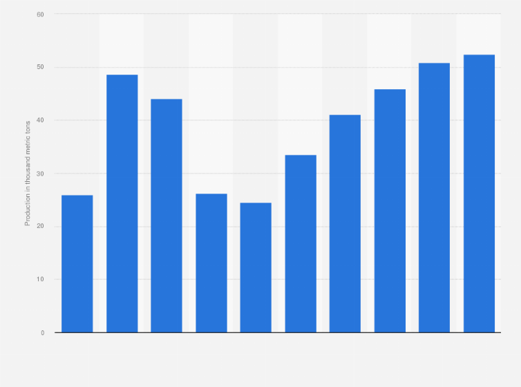 Statistic: Production of processed latex in Malaysia from 2015 to 2024 (in 1,000 metric tons)