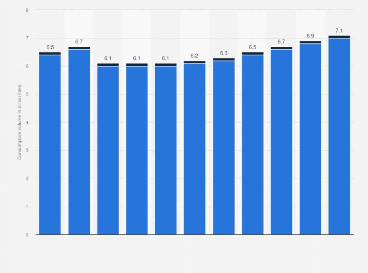 Statistic: Beer consumption in Mexico from 2018 to 2028 (in billion liters)