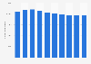 Number of dispensed thyroid medicines in the Netherlands from 2014 to 2023