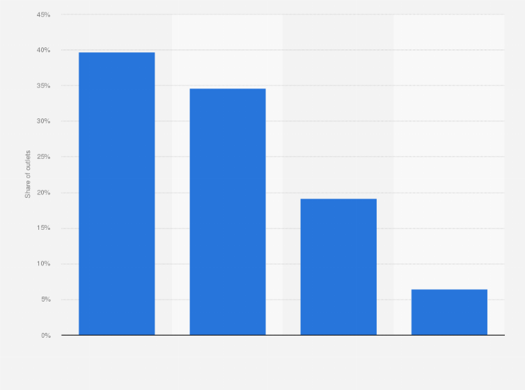 Statistic: Distribution of food and beverage outlets in the Gulf Cooperation Council in 2015, by category