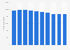 Number of dispensed antidepressants in the Netherlands from 2014 to 2023