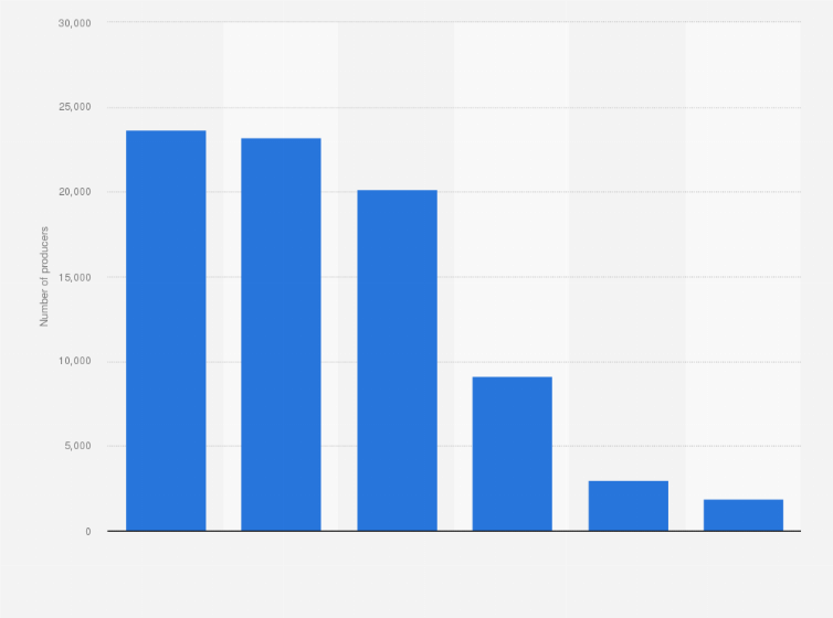 Statistic: Total number of PDO and PGI foodstuff producers in Italy in 2021, by product