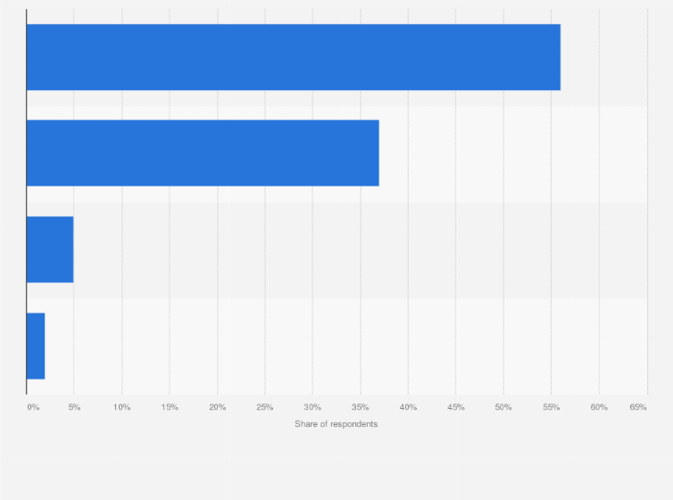 Statistic: How important are flexible booking conditions when choosing a hotel for a business trip?