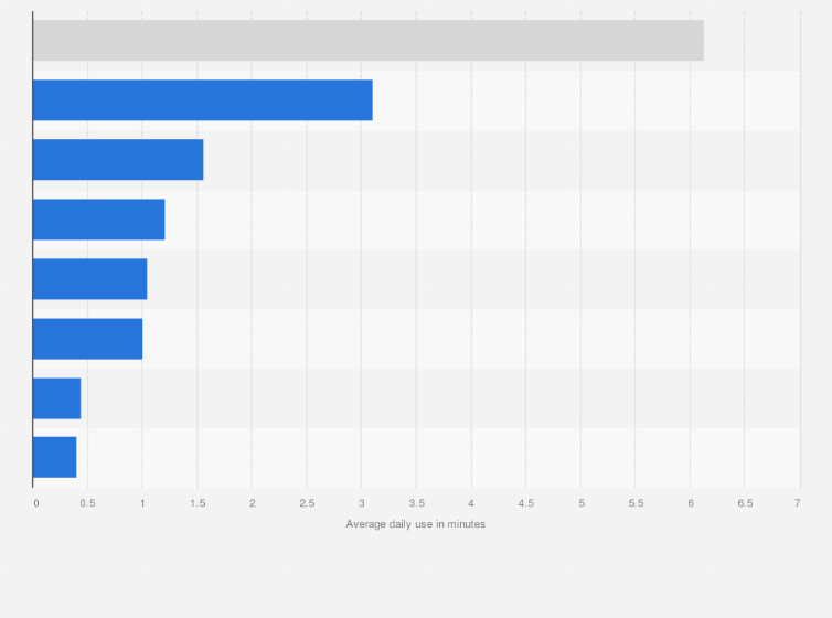 Statistic: Daily time spent with selected media among adults in Ireland in 3rd quarter 2023 (in hours.minutes)