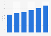 Market value of chicken fast food restaurants in the United Arab Emirates from 2010 to 2015 (in million U.S. dollars)