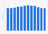 Number of coffee shops and similar services in Italy in 2023, by month