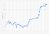 Monthly consumer price index (CPI) of distilled spirits in Spain from January 2020 to October 2023