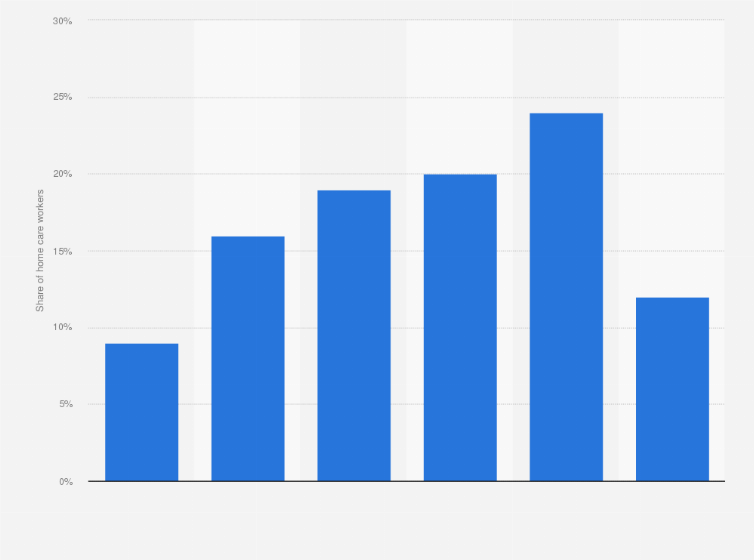 Statistic: Distribution of home care workers in the U.S. in 2022, by age group