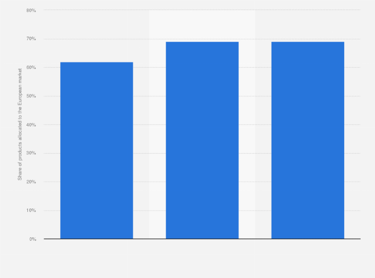 Statistic: Share of the Italian PDO and PGI foodstuffs allocated to the European market between 2013 and 2015