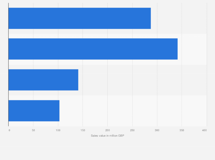 Statistic: Value of cosmetic sales in Great Britain in 2017 (in million GBP)