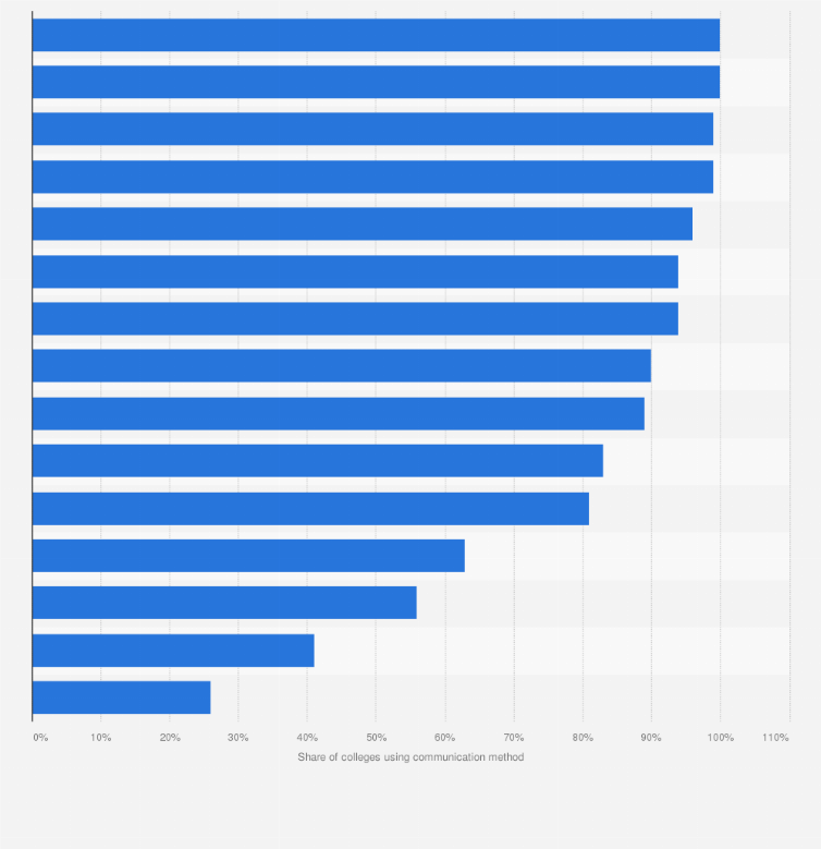 Statistic: Share of usage of communication methods for marketing and recruitment at four-year private higher education institutions in the U.S. in 2018