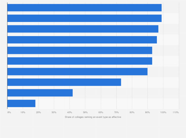 Statistic: Share of effectiveness of events for marketing and recruitment at four-year private higher education institutions in the U.S. in 2018