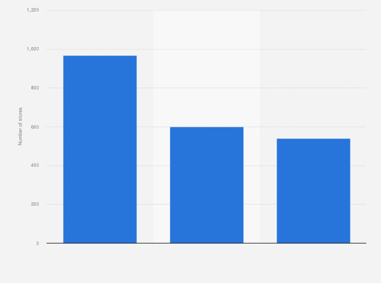 Statistic: Royal Ahold Group in the Netherlands in 2016, by number of stores