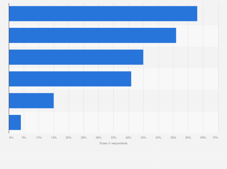 Statistic: Leading reasons for unsubscribing from newsletters according to consumers in the United States as of May 2017