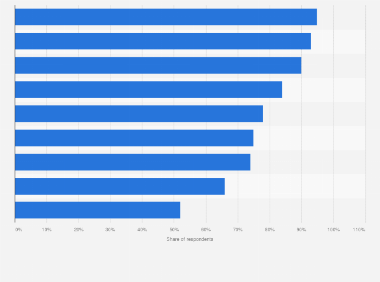 Statistic: Distribution of information students look for when visiting websites for colleges in the United States in 2020