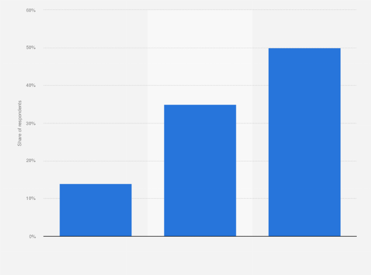 Statistic: Share of primary computing device used for college research by high school students in the United States in 2016