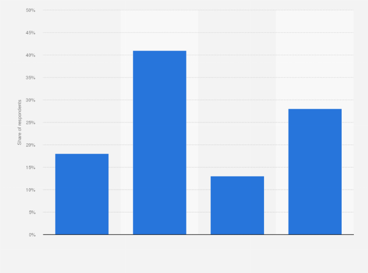 Statistic: Distribution of college website visits via mobile device by high school students researching college in the United States in 2016