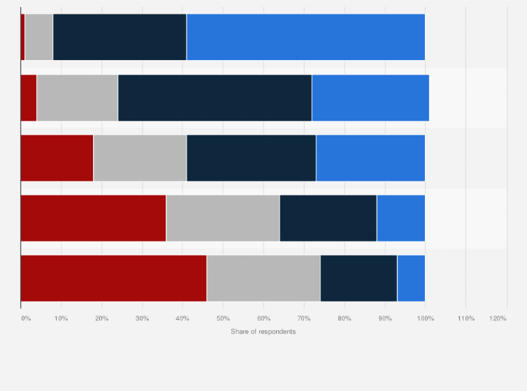 Statistic: Share of college-bound students with various preferences for communication from colleges in the United States in 2022, by contact method