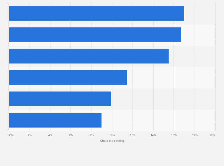 Statistic: Share of budgeted government expenditure on education in the Gulf Cooperation Council in 2023, by country