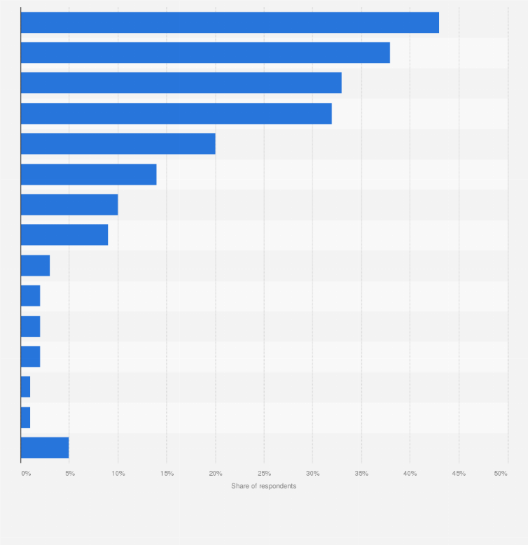 Statistic: Preferred channels to buy conditioner and hair masks according to women in the United States as of May 2017