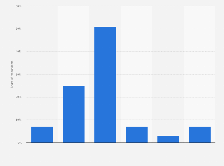 Statistic: Marketing executive opinions on the impact of the coronavirus pandemic on Amazon's importance in 2021