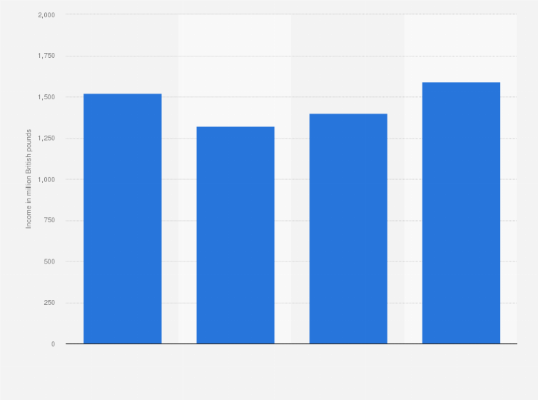 Statistic: Total annual income of the University of Oxford in the United Kingdom (UK) from 2014/15 to 2017/18 (in million GBP)*