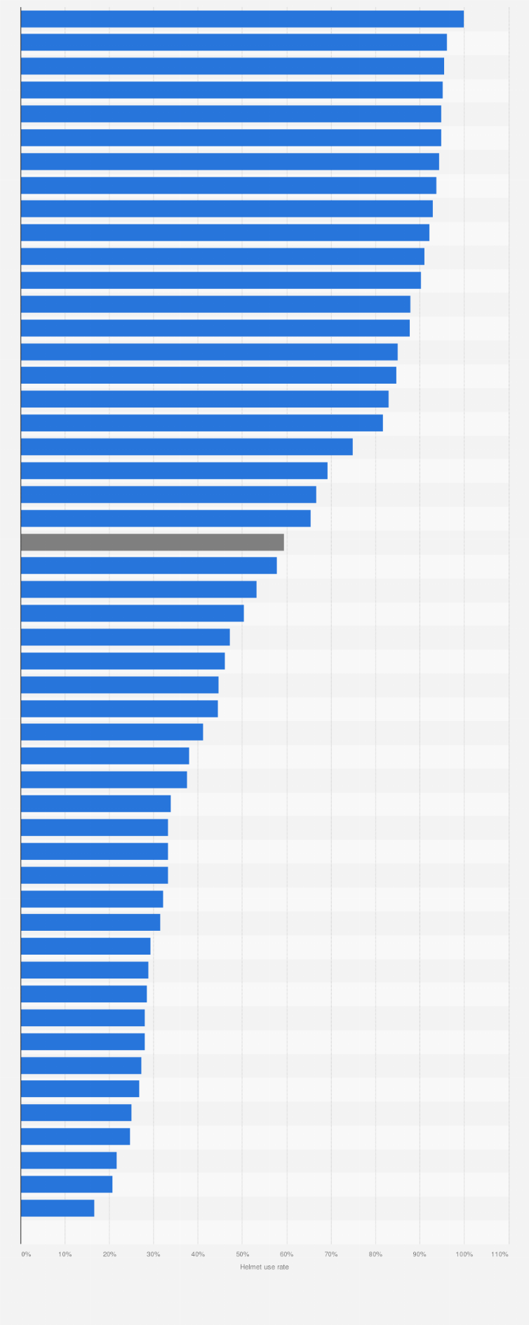 Statistic: Helmet use rate in fatal motorcycle crashes in the U.S. in 2016, by state