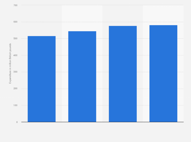 Statistic: Annual operating expenditure of the University of Oxford in the United Kingdom (UK) from 2014/15 to 2017/18 (in million GBP)*