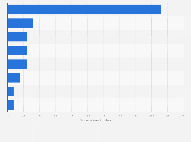 Statistic: Number of non-English digital government services users across India in 2016, by language (in millions)*