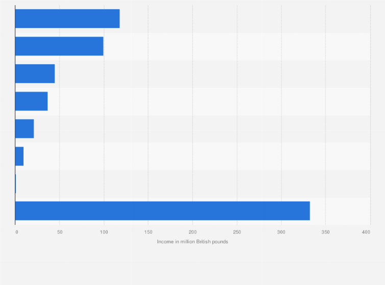 Statistic: Value of income generated by tuition fees and education contracts in the University of Oxford in the United Kingdom (UK) in 2018, by category (in million GBP)