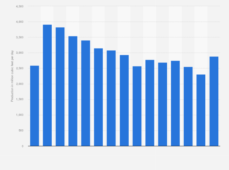 Statistic: Natural gas production of ExxonMobil in the United States from 2010 to 2024 (in millions of cubic feet per day)