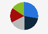Market share of mobile network providers in Malaysia in 2023