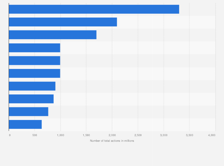 Statistic: Leading brands in the United States on Instagram in 2020, based on user engagement (in million actions)