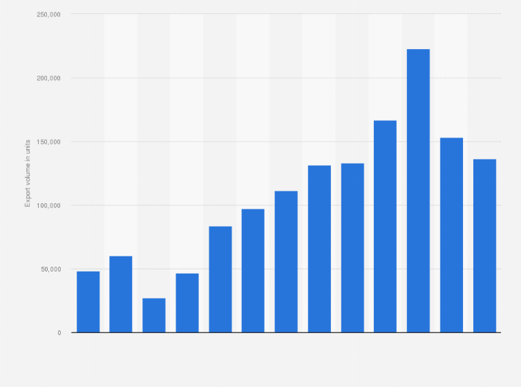 Statistic: Export volume of forklifts from China from 2007 to 2019 (in units)
