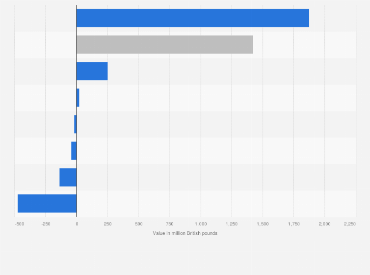 Statistic: Annual net assets of the University College London in the United Kingdom (UK) in 2018, by type (in million GBP)