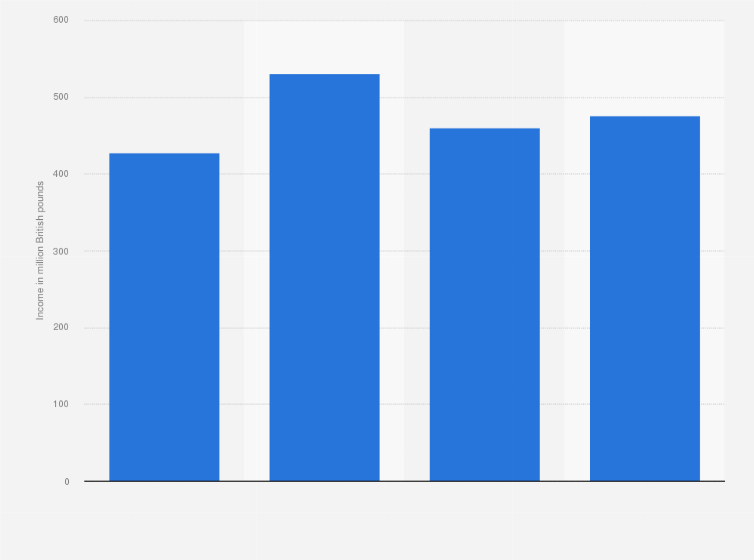 Statistic: Annual income related to research grants and contracts of the University College London in the United Kingdom (UK) from 2015 to 2018 (in million GBP)