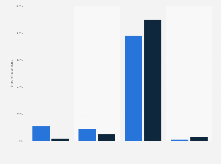 Statistic: Share of individuals who are current or past users of Destidyll in the United Kingdom (UK) in June 2017, by usage of dating site and app*