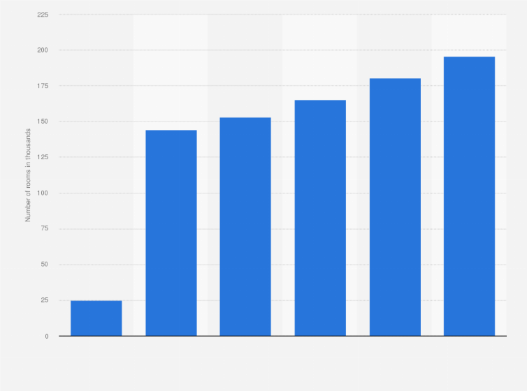 Statistic: Number of hotel rooms across India from financial year 2001 to 2023, with an estimate until 2027 (in 1,000s)