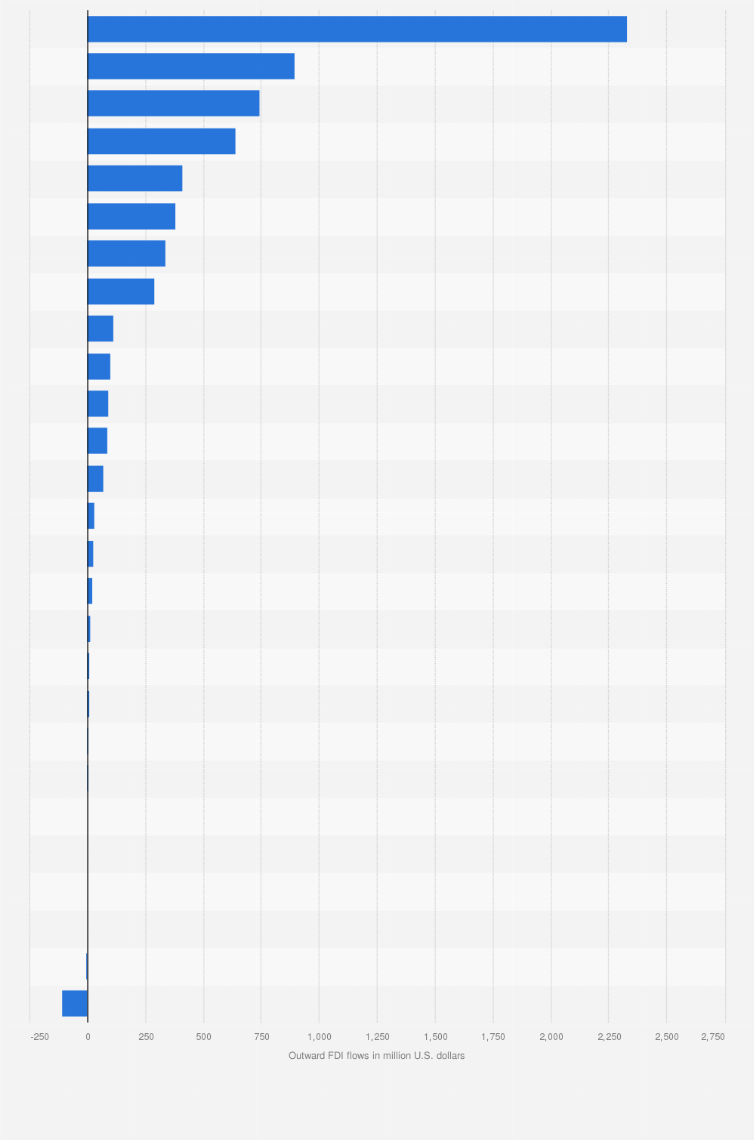 Statistic: China's outward FDI flows to the European Union in 2023, by country (in million U.S. dollars)