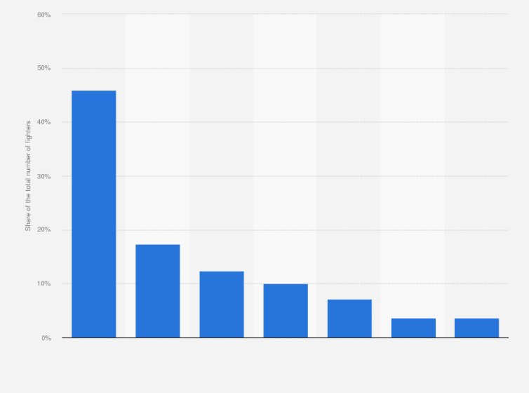 Statistic: Distribution of the total number of jihad fighters in the Netherlands from 2012 to 2017, by descent*