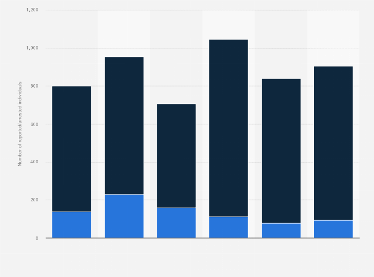 Statistic: Number of reported/arrested individuals for bribery and corruption in Italy from the second half of 2013 to first half of 2016