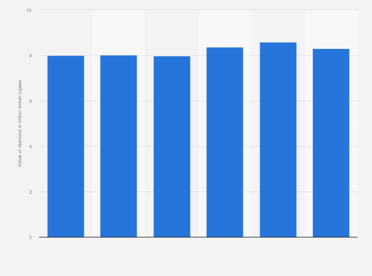 Statistic: Value of diamond as part of individual wealth in physical assets across India from financial year 2015 to 2020 (in trillion Indian rupees)