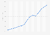 Revenue of Gartner from 2010 to 2024 (in million U.S. dollars)