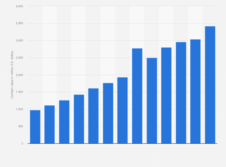 Statistic: Value of Gartner's contracts worldwide 2010 to 2022 (in million U.S. dollars)