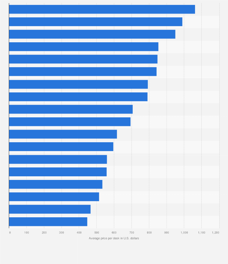 Statistic: Cities with the highest coworking center workstation rates worldwide in the first half of 2018 (in U.S. dollars)